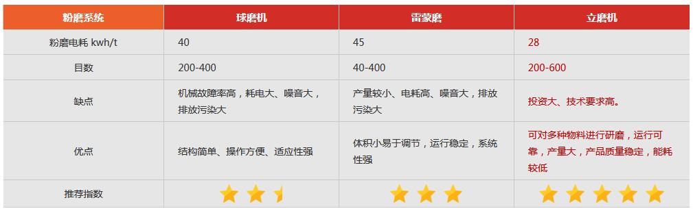 磨粉機(jī)電耗對比 磨粉機(jī)電耗對比