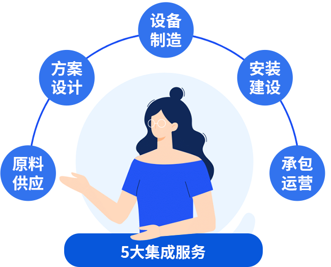 五大集成服務(wù)，讓您快速投產(chǎn)快速收益